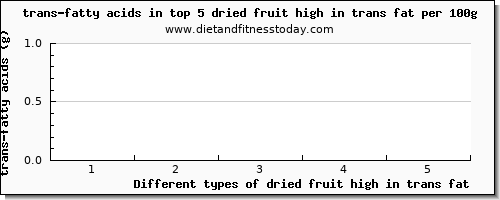 dried fruit high in trans fat trans-fatty acids per 100g